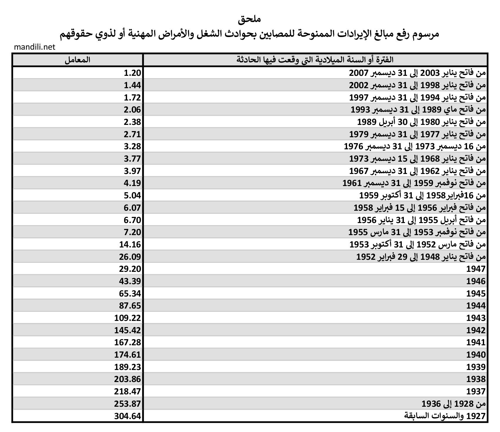 الجدول الملحق بمرسوم رفع مبالغ الإيرادات الممنوحة للمصابين بحوادث الشغل والأمراض المهنية أو لذوي حقوقهم