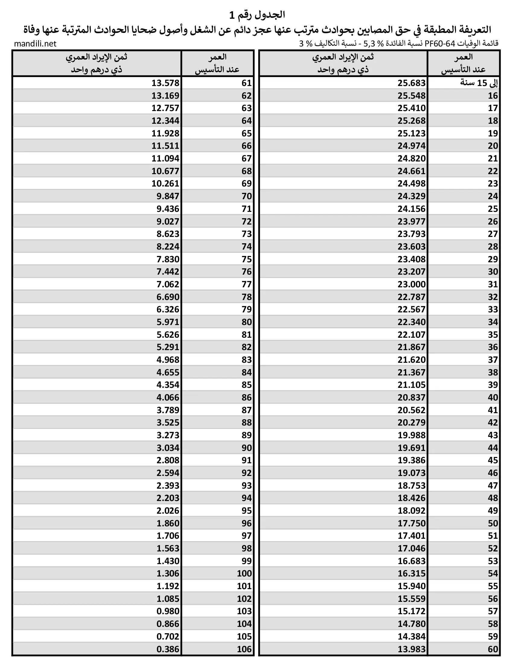 الجدول الملحق رقم 1 - مرسوم رقم 2.10.319 التعريفة المطبقة على تأسيس الإيرادات الممنوحة في التعويض عن حوادث الشغل أو عن الأمراض المهنية