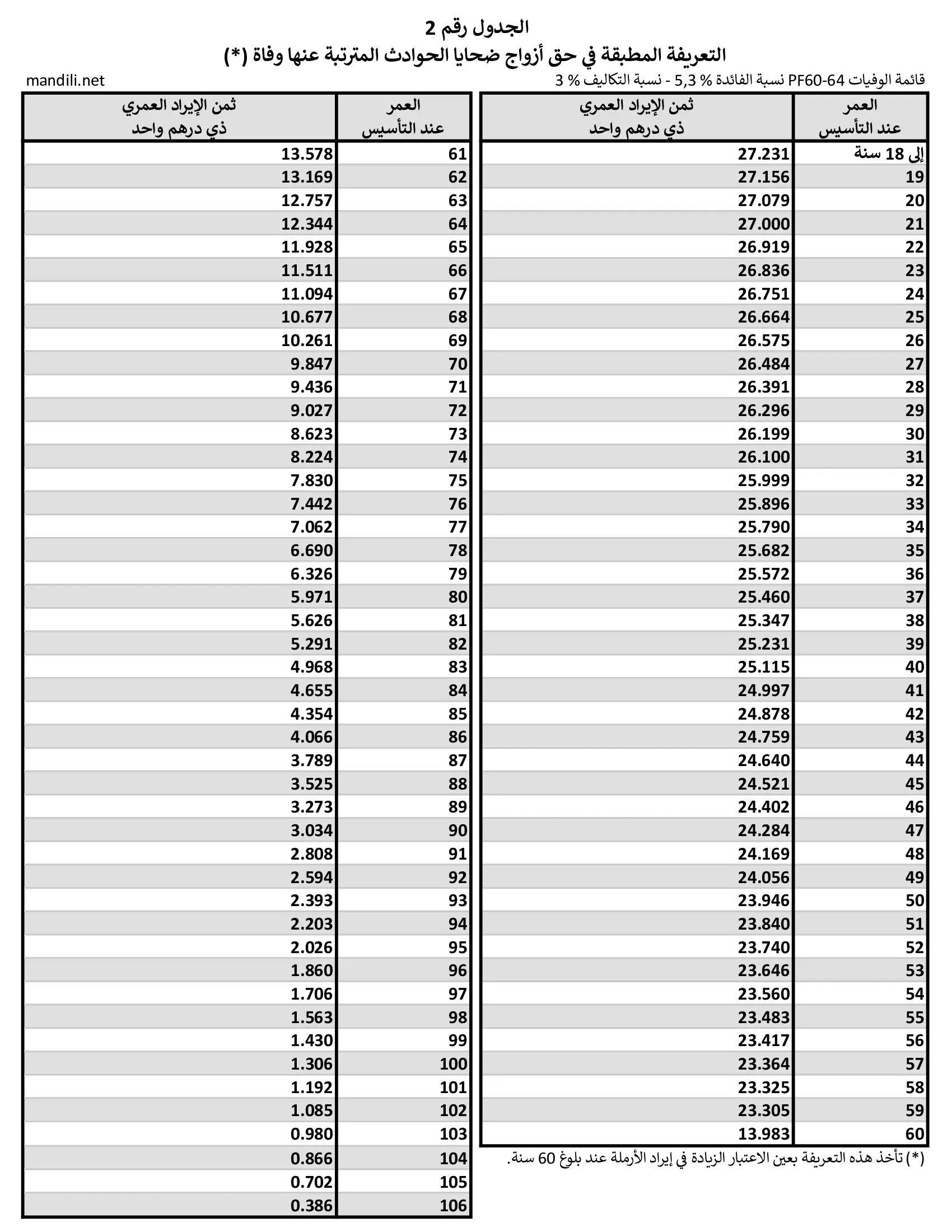 الجدول الملحق رقم 2 - مرسوم رقم 2.10.319 التعريفة المطبقة على تأسيس الإيرادات الممنوحة في التعويض عن حوادث الشغل أو عن الأمراض المهنية