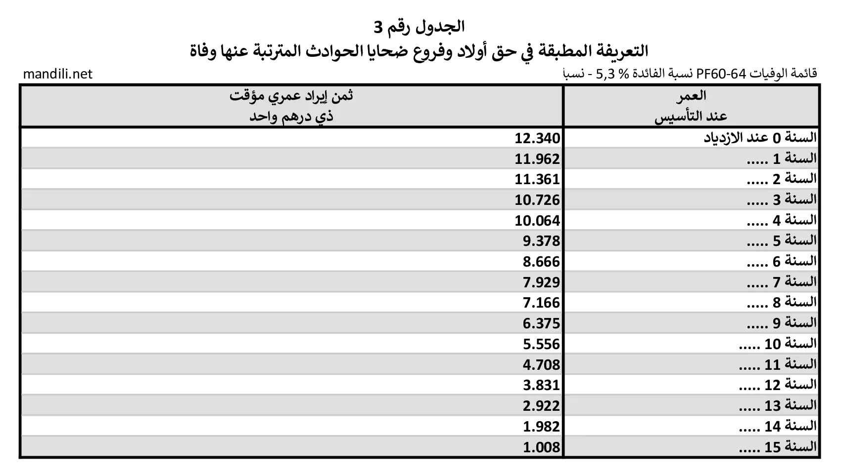 الجدول الملحق رقم 3 - مرسوم رقم 2.10.319 التعريفة المطبقة على تأسيس الإيرادات الممنوحة في التعويض عن حوادث الشغل أو عن الأمراض المهنية