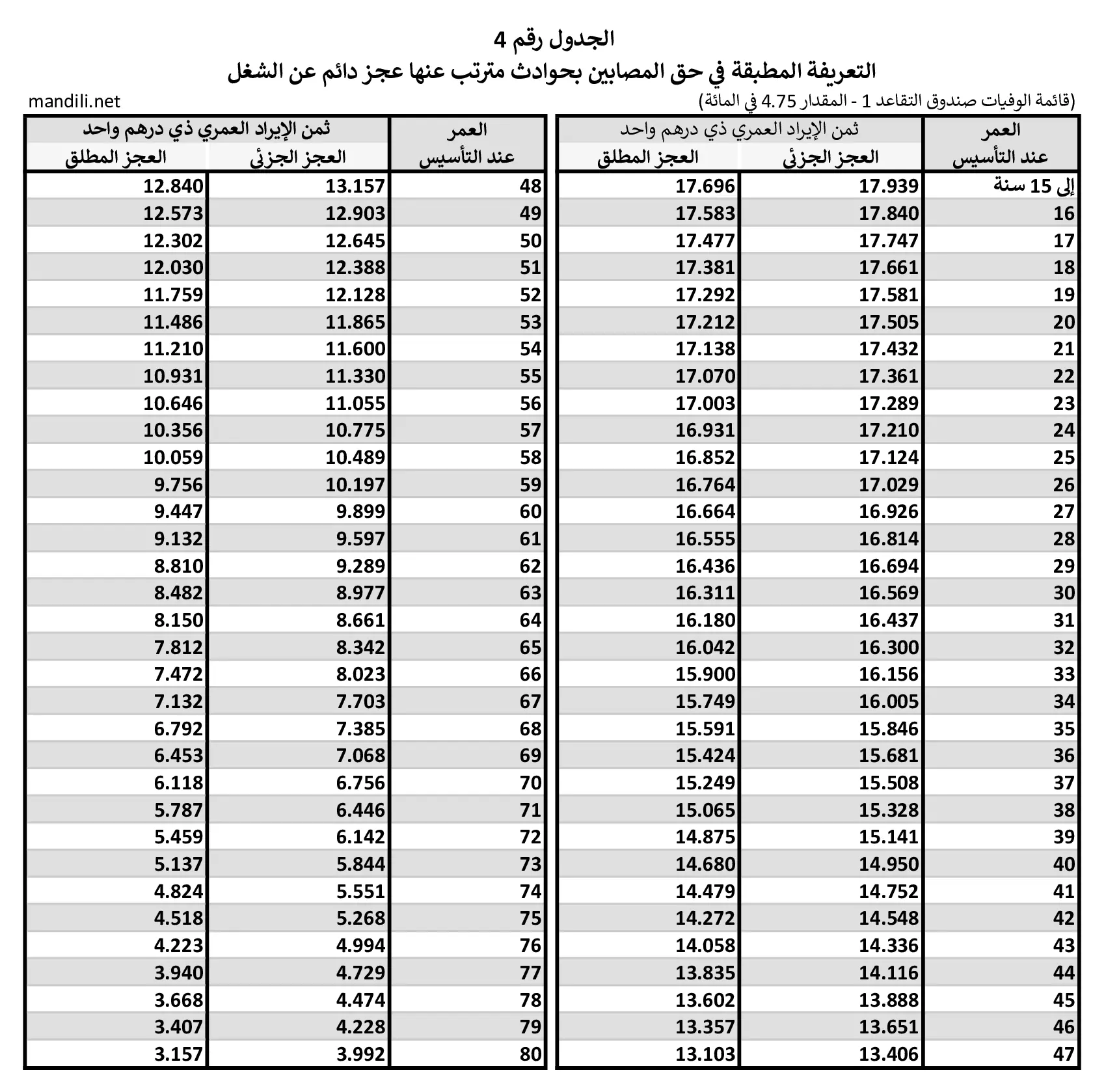 الجدول الملحق رقم 4 - مرسوم رقم 2.10.319 التعريفة المطبقة على تأسيس الإيرادات الممنوحة في التعويض عن حوادث الشغل أو عن الأمراض المهنية