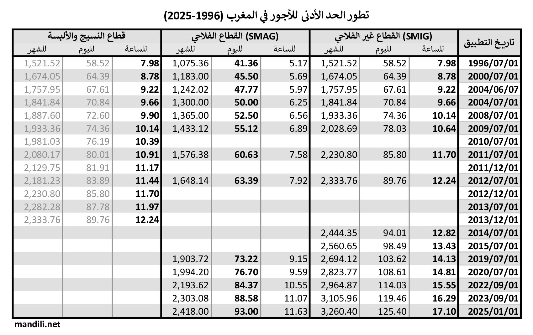 جدول تطور الحد الأدنى للأجور في المغرب