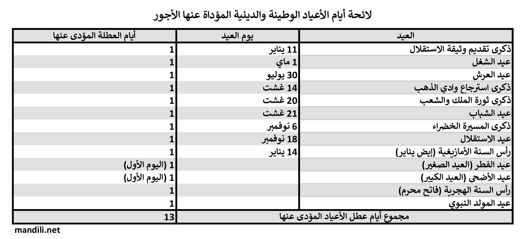 جدول لائحة أيام الأعياد الوطينة والدينية المؤداة عنها الأجور