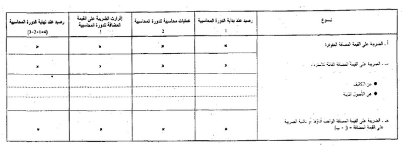 قانون القواعد المحاسبية الواجب على التجار العمل بها الصورة 29 تفاصيل الضريبة على القيمة المضافة قائمة ب 14