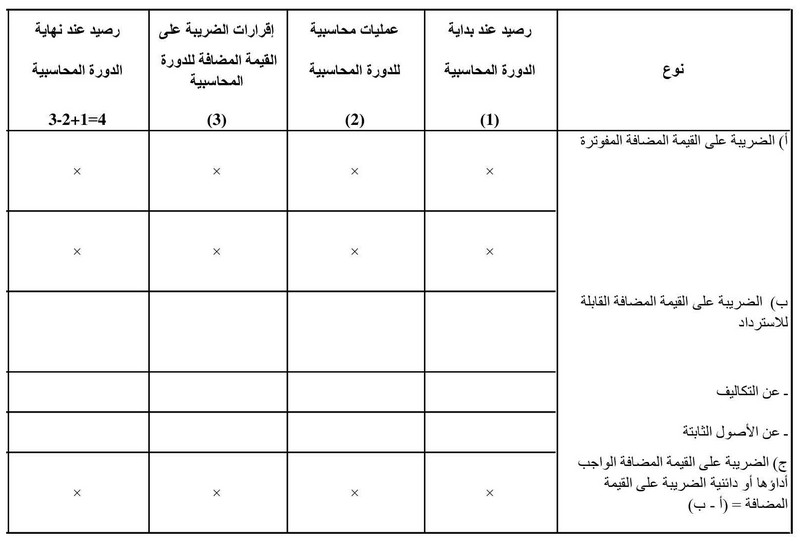 قانون القواعد المحاسبية الواجب على التجار العمل بها الصورة 45 تفاصيل الضريبة على القيمة المضافة قائمة م 5