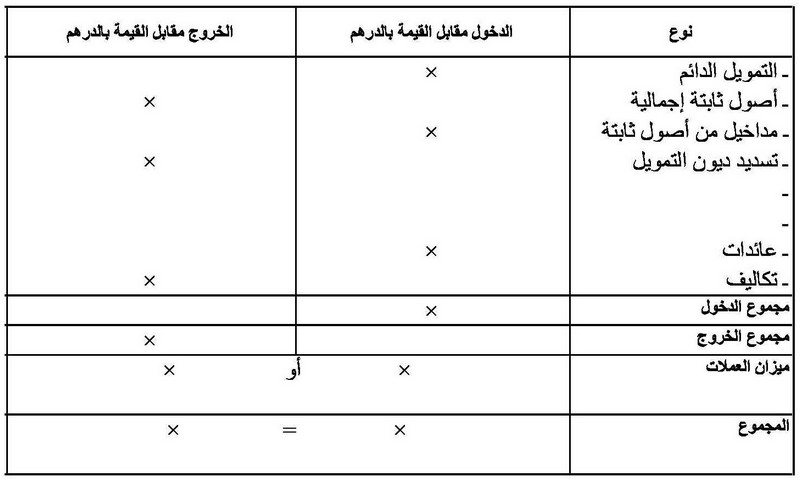 قانون القواعد المحاسبية الواجب على التجار العمل بها - الصورة 31 - جدول عمليات بالعملات مدرجة في المحاسبة خلال الدورة المحاسبية - قائمة ج 4