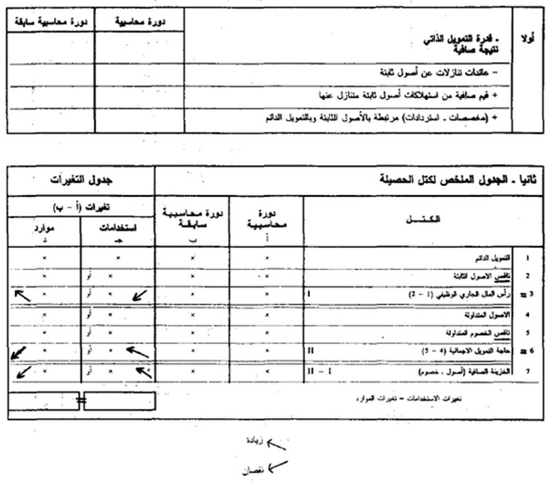 قانون القواعد المحاسبية الواجب على التجار العمل بها - الصورة 39 - جدول التمويل للدورة المحاسبية (النظام المبسط)