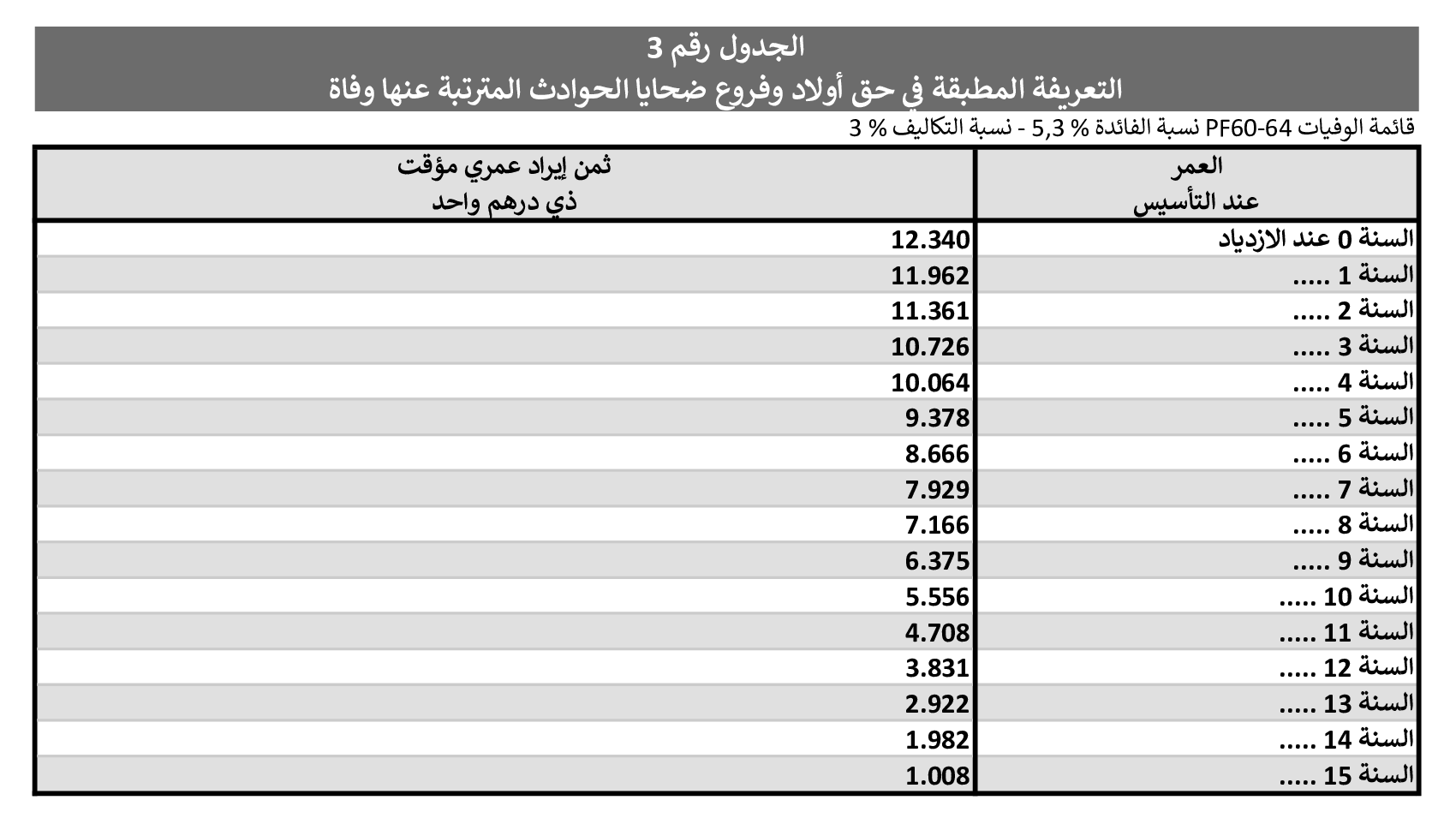 الجدول 3 - التعريفة المطبقة في حق أولاد وفروع ضحايا الحوادث المترتبة عنها وفاة