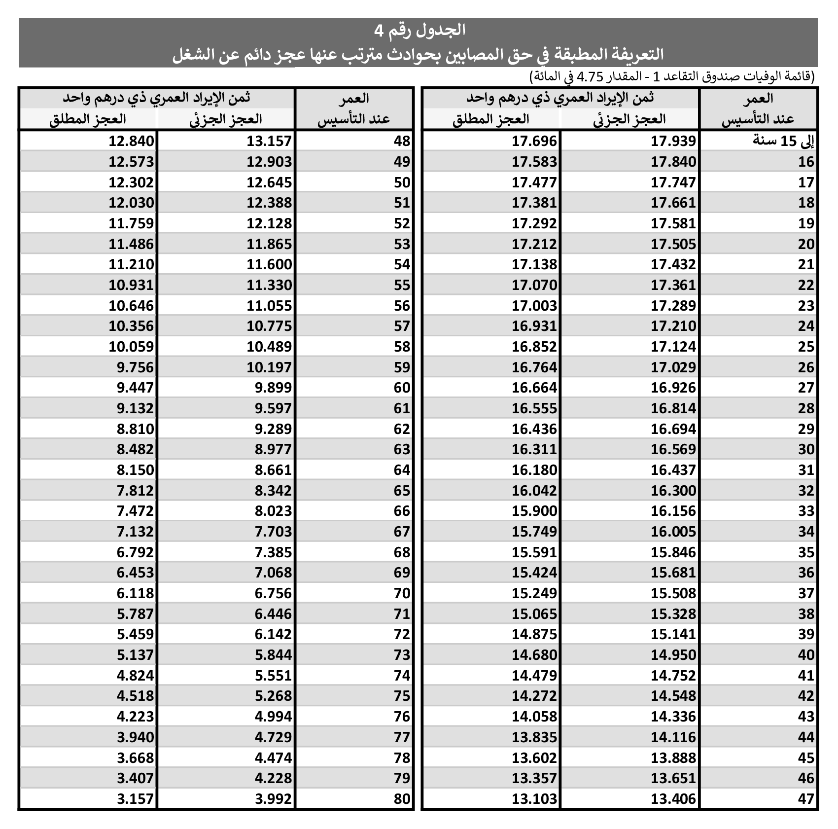 الجدول 4 - التعريفة المطبقة في حق المصابين بحوادث مترتب عنها عجز دائم عن الشغل