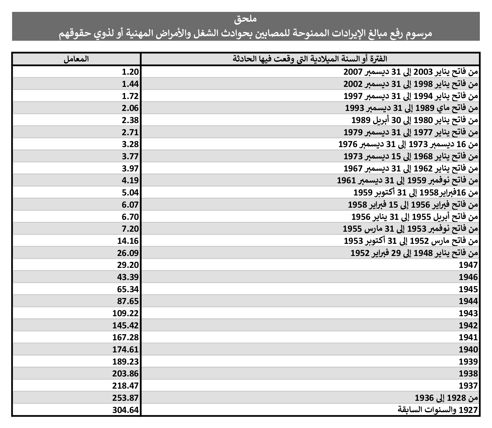 ملحق مرسوم برفع مبالغ الإيرادات الممنوحة للمصابين بحوادث الشغل والأمراض المهنية أو لذوي حقوقهم