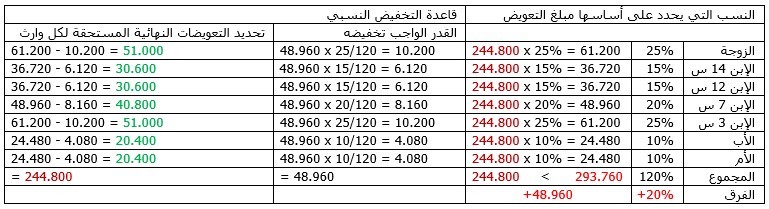 النازلة 3 (تطبيق قاعدة التخفيض النسبي)