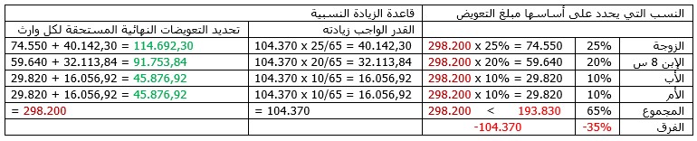 النازلة 4 (تطبيق قاعدة الزيادة النسبية)