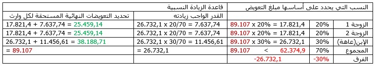 النازلة 6 (مثال تعدد الزوجات مع تطبيق قاعدة الزيادة النسبية)