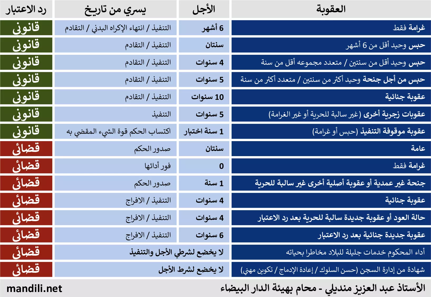 المسطرة الجنائية - رد الاعتبار