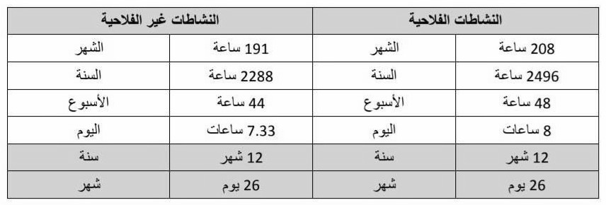 الجدول 1 - تحويل الأجرة