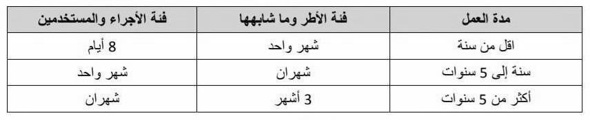 الجدول 2 - مدة التعويض عن الإخطار المستحقة