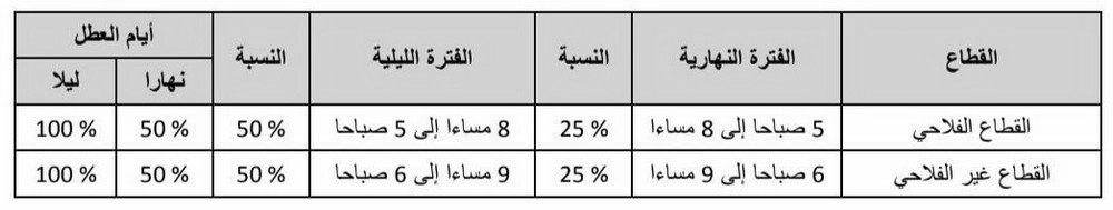 الجدول 4 - نسب الزيادة في أجرة ساعات العمل الإضافية