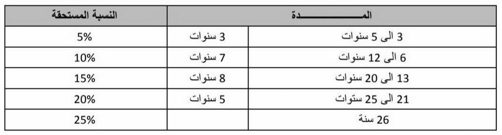 الجدول 6 - التعويض على علاوة الأقدمية